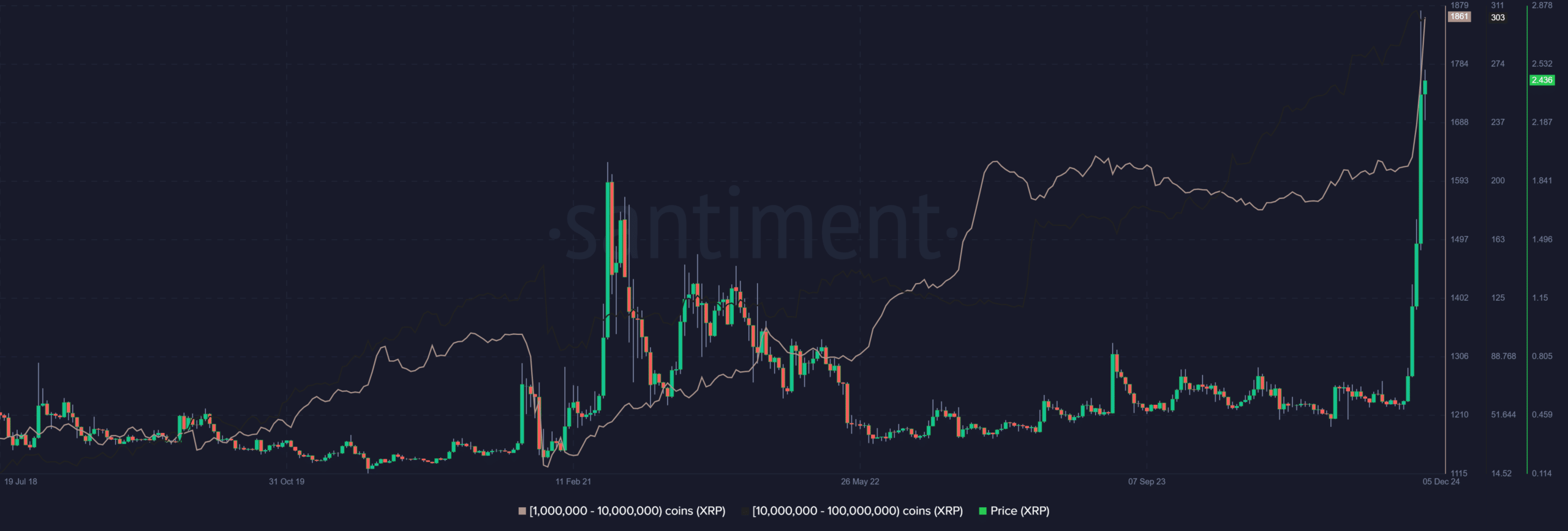XRP Rally Sparks Whale Accumulation, Raising Questions About Future Price Stability and Market Trends image 0