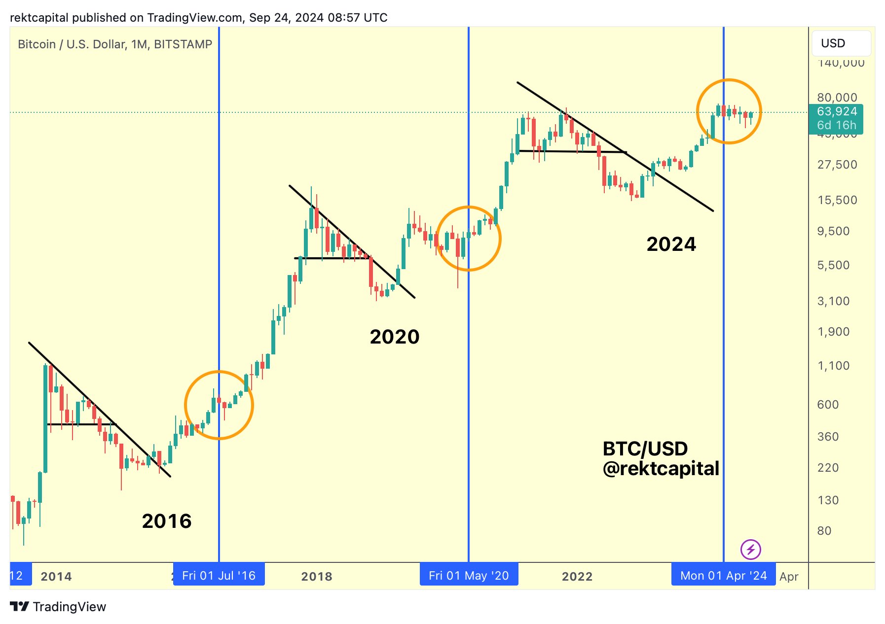 History Suggests ‘It’s Breakout Time’ for Bitcoin, According to Closely Followed Crypto Analyst image 1