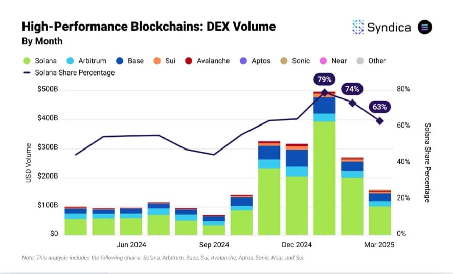 Solana’s DeFi Leadership and Resilient Performance Suggest Bright Prospects Ahead image 1