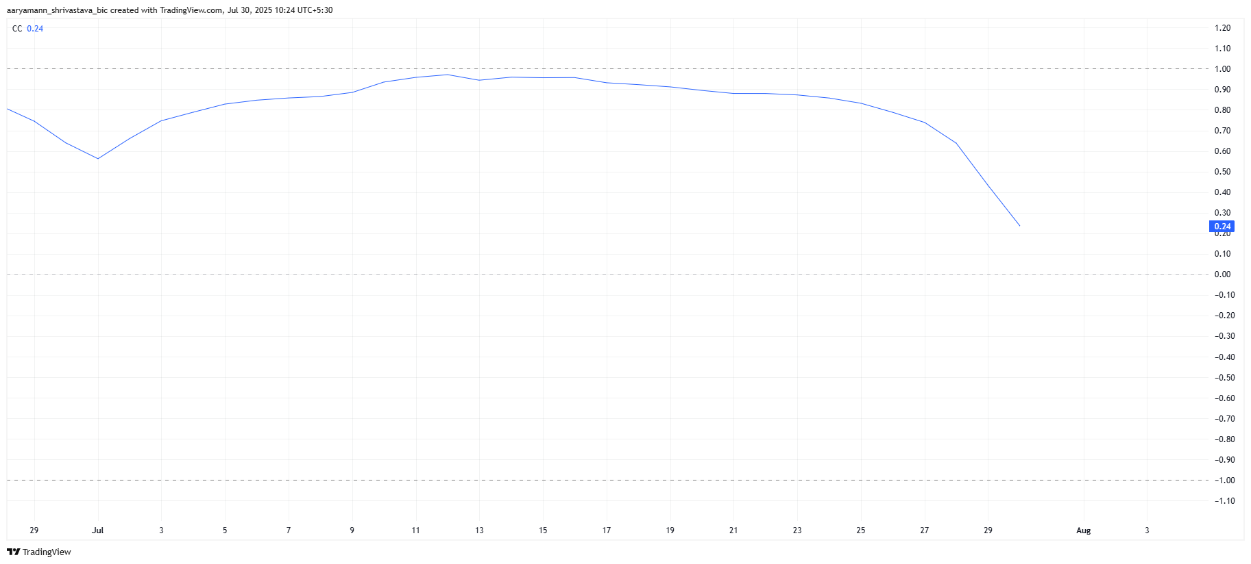 HBAR Leaves Bitcoin’s Orbit, Immediate Reaction Brings Price Down 11% image 1