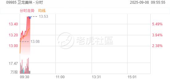 港股新消费概念股走势分化！卫龙美味涨超6%，泡泡玛特、沪上阿姨跌超6% image 0