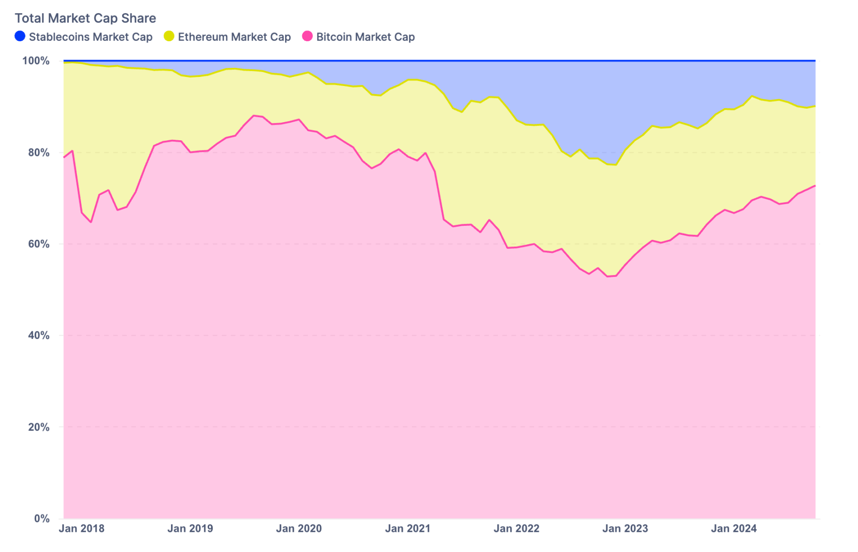 ビットコインの市場シェアは3年ぶりの高値に上昇 市場は再び段階的なピークに達したのだろうか? image 2
