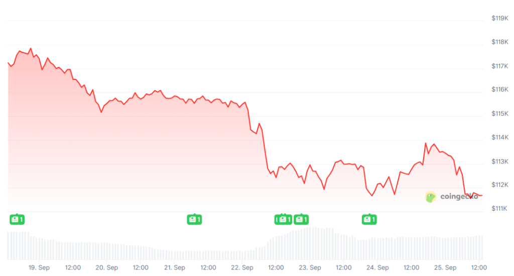 [LIVE] Bitcoin Prognose: Zündet im 4. Quartal die 150.000$-Rallye – oder ist es die letzte Chance zum Ausstieg? BTC News & Insights im Ticker