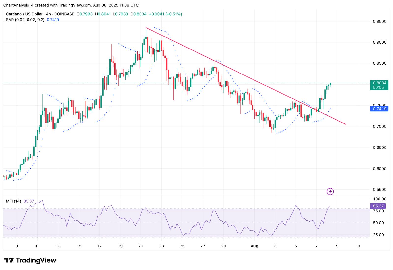 Prediksi Harga Cardano (ADA) untuk 9 Agustus image 7