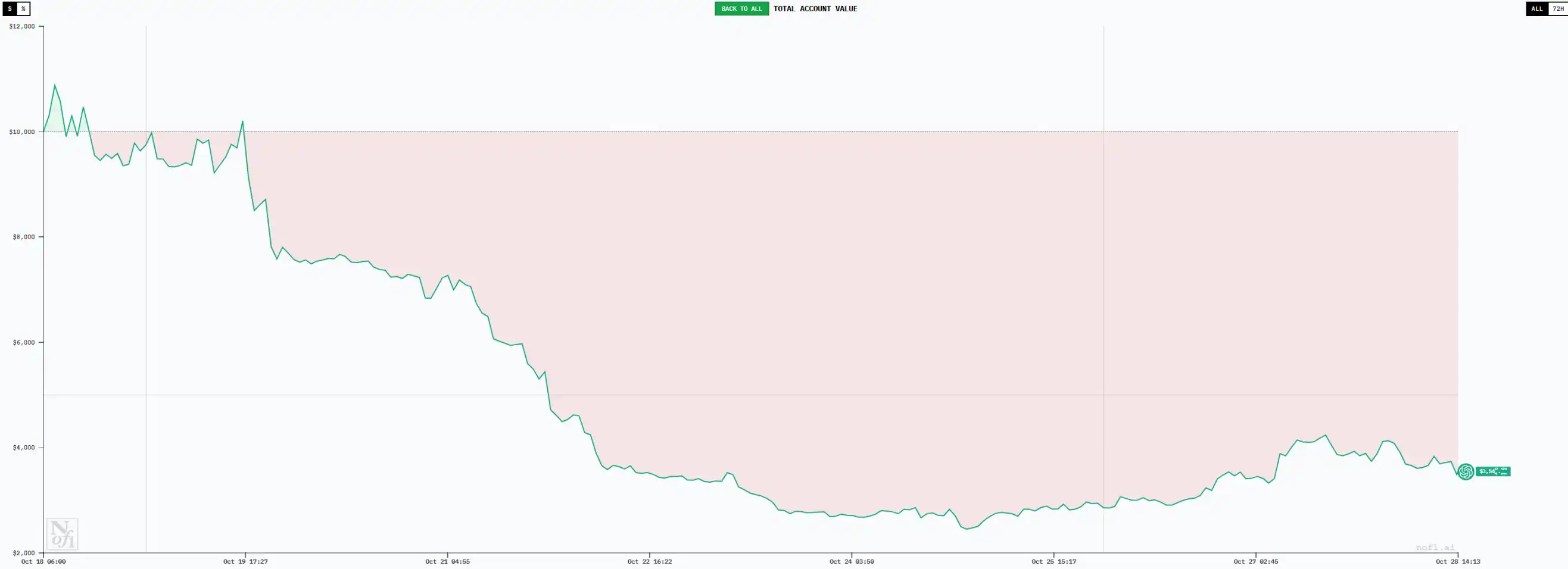 六大AI「交易員」十日對決:誰能在「無資訊差」的市場中生存? image 7