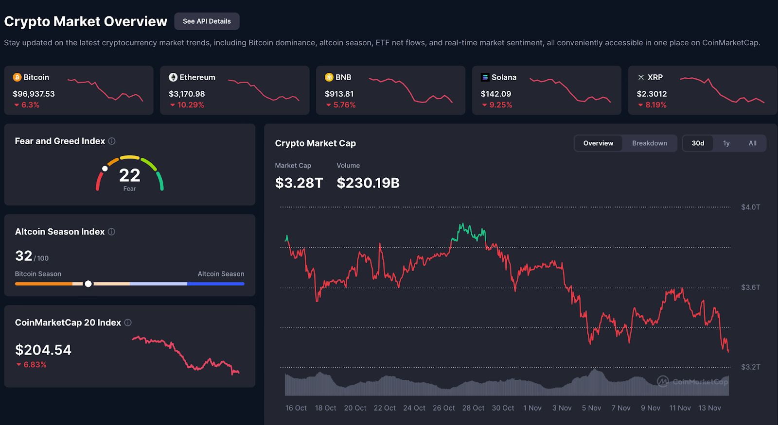 Warum ist Krypto heute down? 79 Mrd. $ an LTH-Verkäufen und 869 Mio. $ ETF-Abflüsse lösen Liquidationen in Höhe von 1 Mrd. $ aus image 0