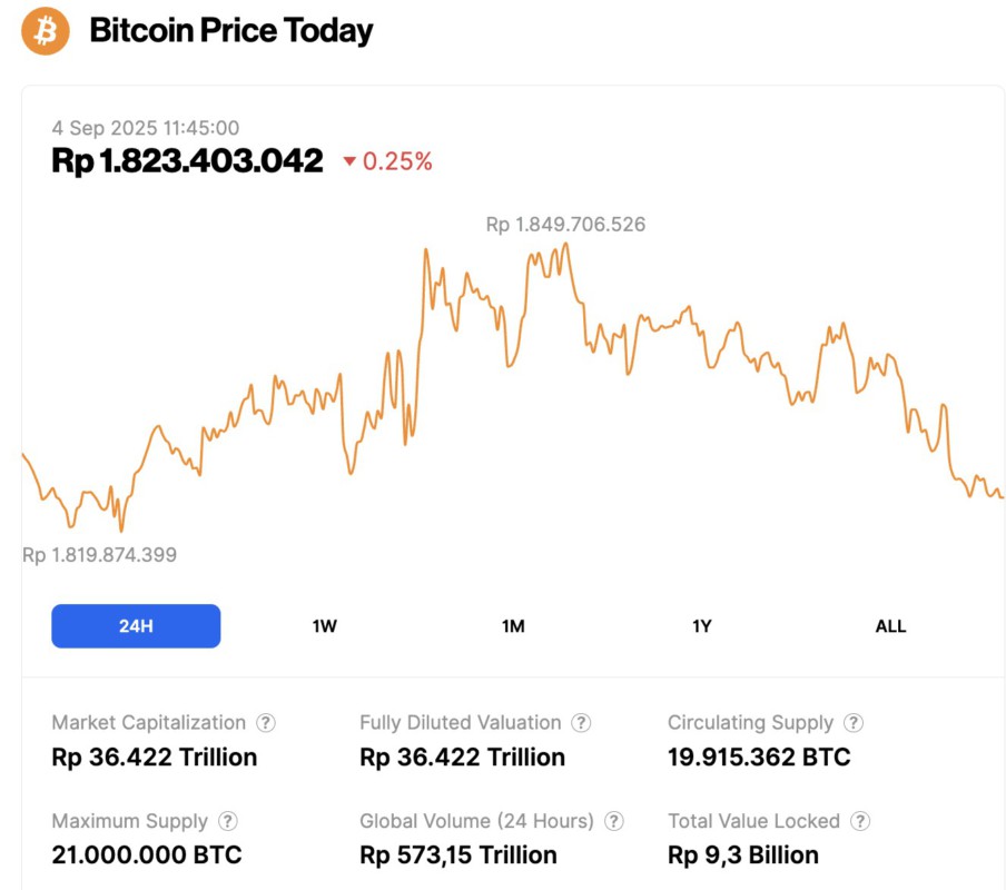 Harga Bitcoin Sentuh $111.000 Hari Ini (4/9/25): Apakah BTC Bisa Pulih ke $115K? image 0