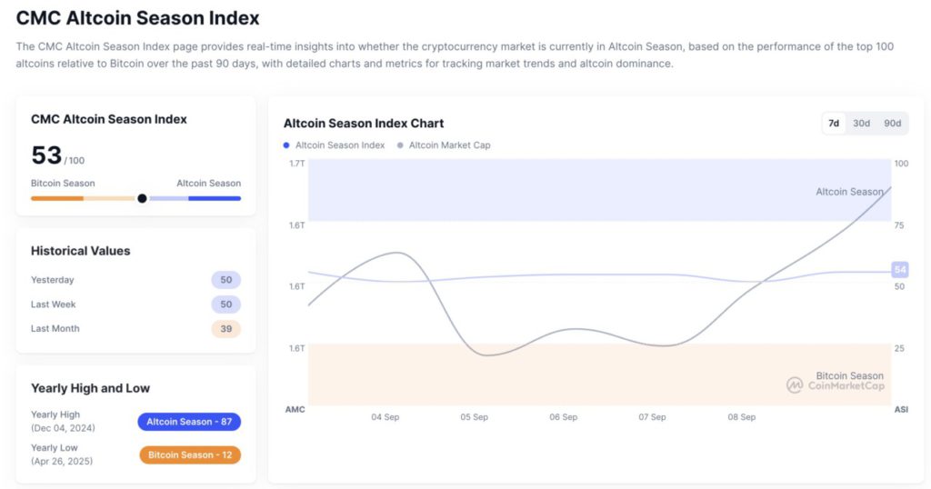 Altcoin Season Index Naik ke 53, Pasar Crypto Bergeser dari Dominasi Bitcoin ke Altcoin? image 0