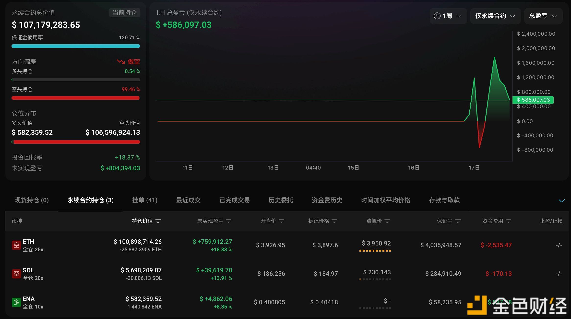 某地址过去 10 小时开启 1 亿美元的 ETH 25倍空单,已浮盈 63.8 万美元