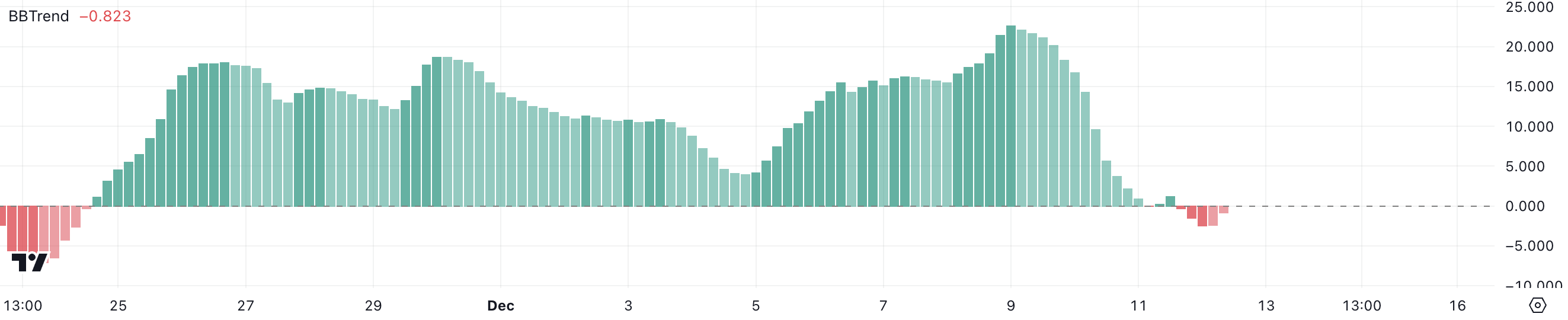 Uniswap (UNI) Jumps 20%, Marks Highest Price in 3 Years image 1