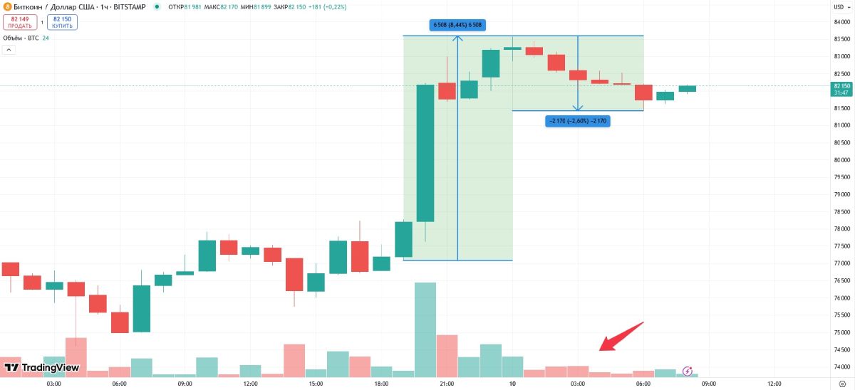 Рост количества биткоинов на Binance указывает на медвежий тренд image 1
