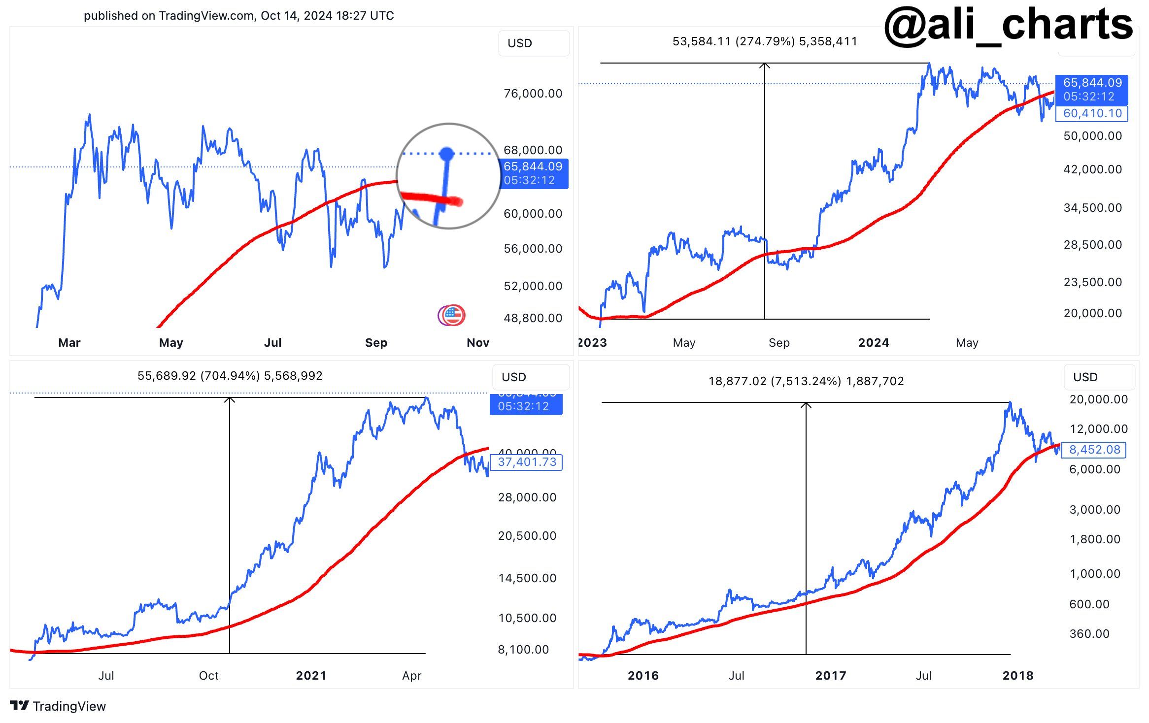 Analyst Predicts All-Time High Rally for Ethereum, Says Bitcoin Flashing Signal That Led to Parabolic Surge image 1