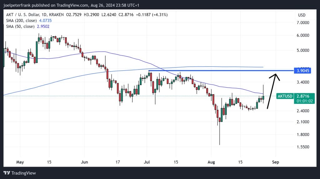 Top Crypto Performers Today – Akash Network, Helium image 1