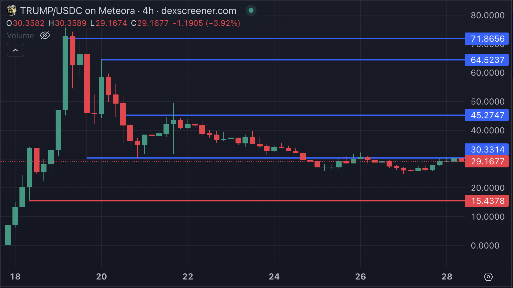 TRUMP Price Rises 10% With Market Cap Approaching $6 Billion image 2