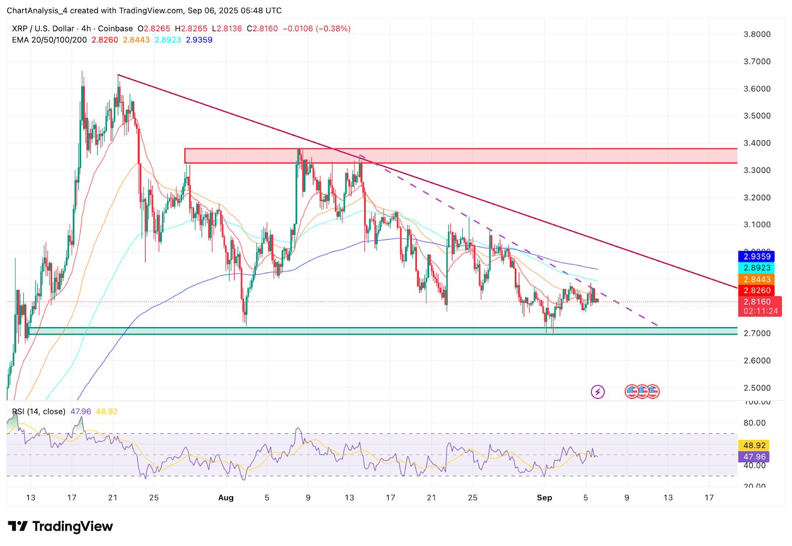XRP-Preisvorhersage: Analysten rechnen mit einer Erholung von 3,20 $, da Trumps Unterstützung Optimismus auslöst image 1