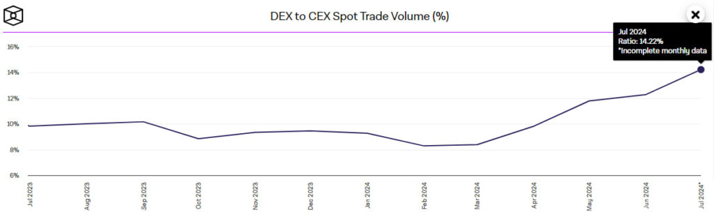 Доля рынка DEX по сравнению с CEX достигла исторического максимума image 0