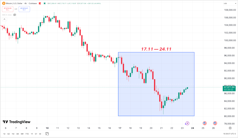 Krypto-News der Woche: Kein Crash, nur die Schwerkraft – Bitcoin driftet, während institutionelle Anleger auf SOL und XRP umsteigen. image 0