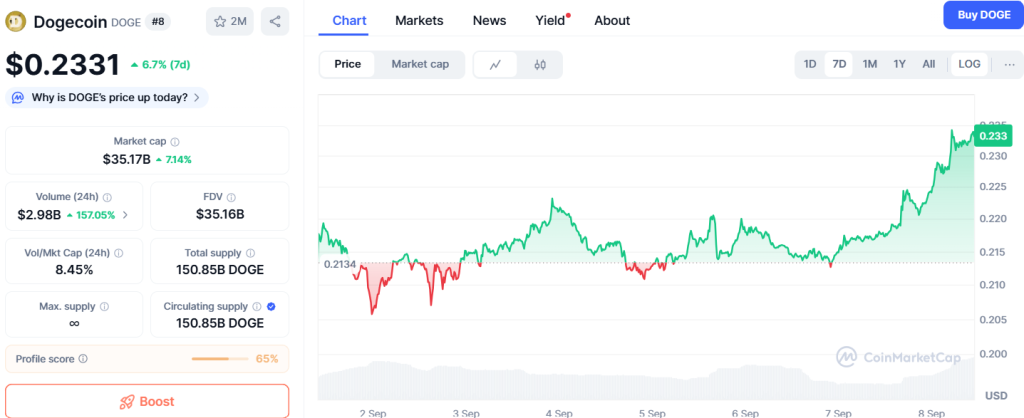 Dogecoin legt massiv zu, ist das der Beginn einer Kursexplosion?