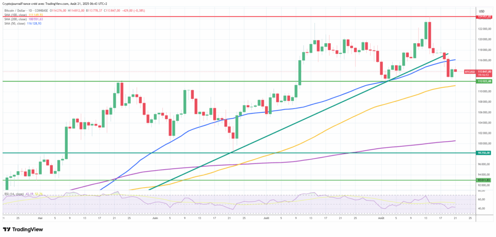 Bitcoin cloué au sol : La Fed hawkish met la pression sur les cryptos avant Jackson Hole image 2