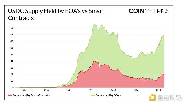 Coin Metrics：解讀Circle的IPO申請和$USDC的鏈上佈局 image 5