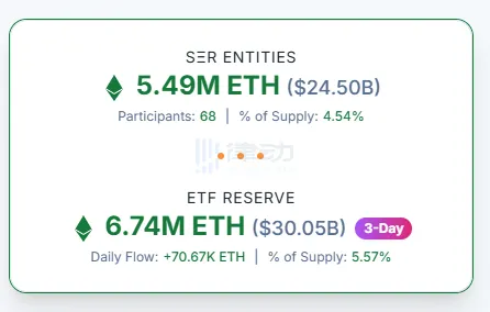 Quỹ ETF giao ngay và kho bạc Ethereum nắm giữ hơn 10% Ethereum đang lưu hành