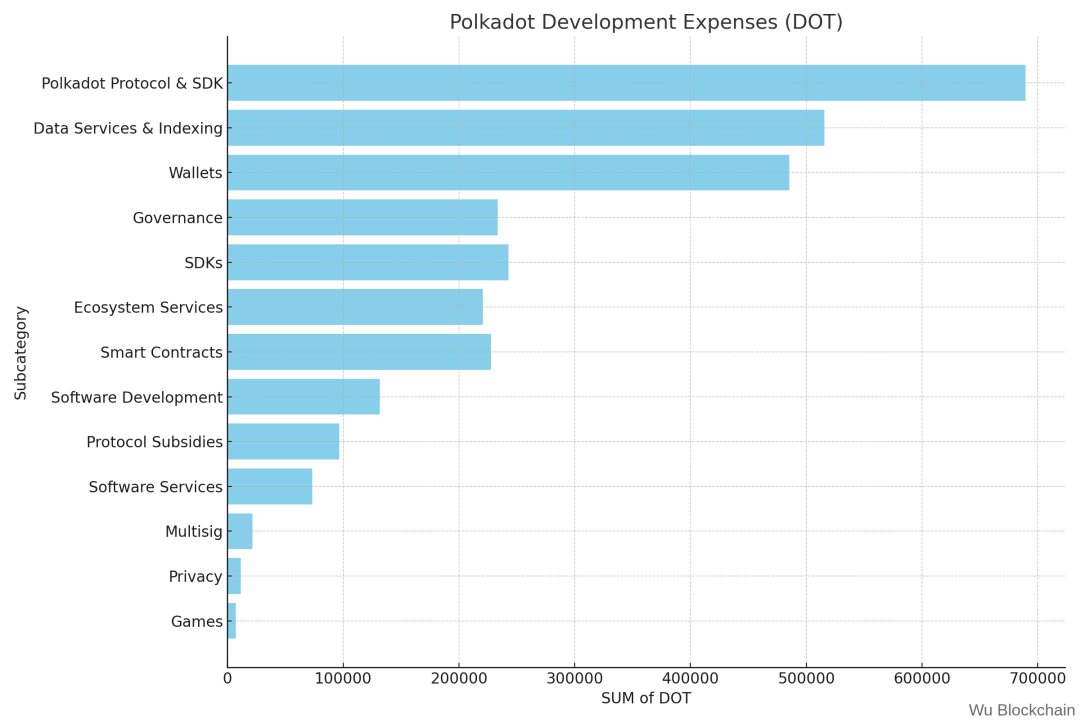Polkadot 上半年财报解读:网络收入仅 25 万美元 支出超 8000 万美元 image 17