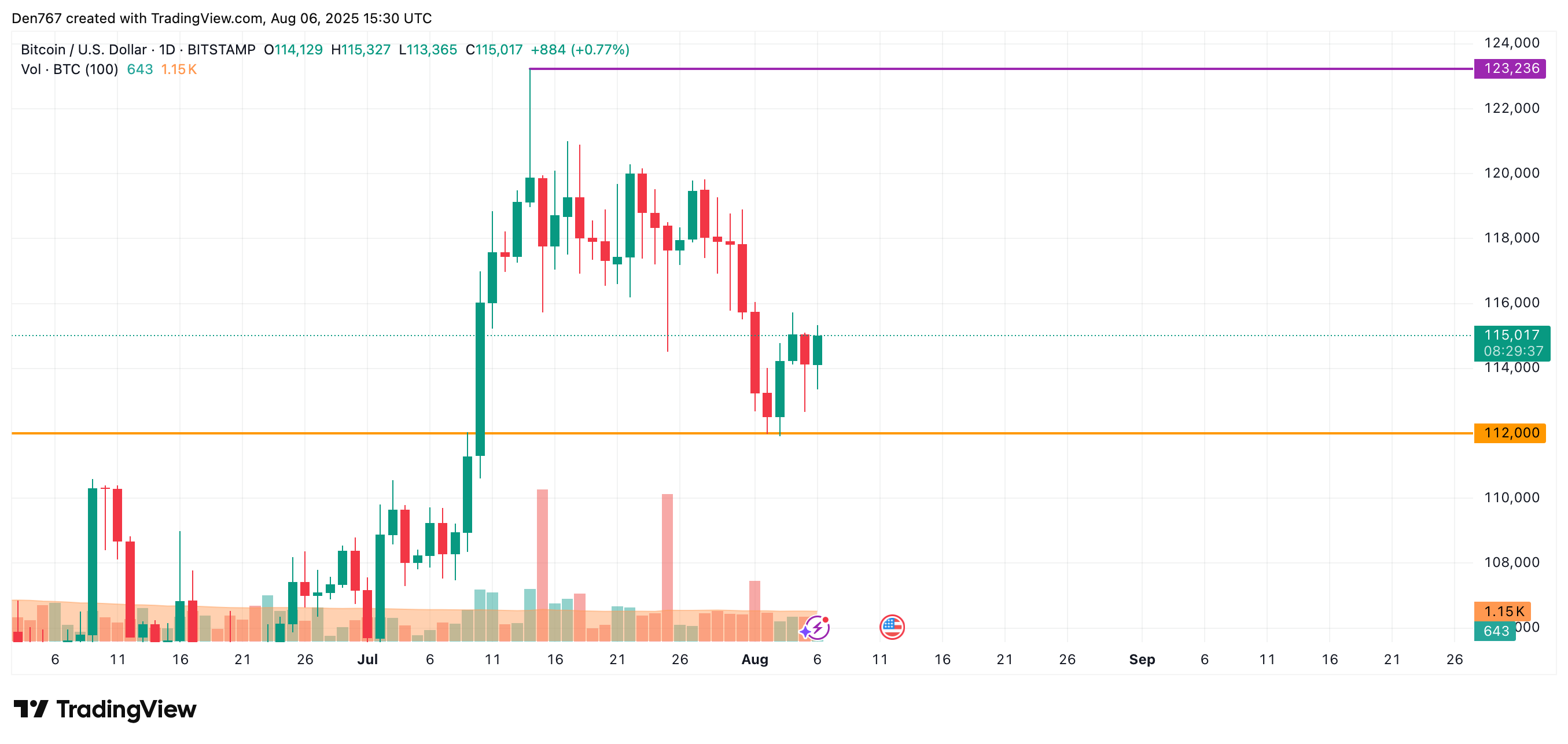 Bitcoin Price Analysis: Potential for Growth Towards $116,000 Amid Weaker Bear Sentiment image 2