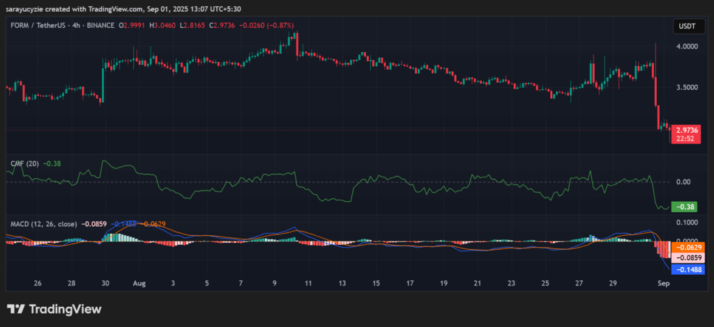 75% Volume Spike, Four (FORM) Dips, Bears Grip Tighter: Is the Bottom Near? image 0