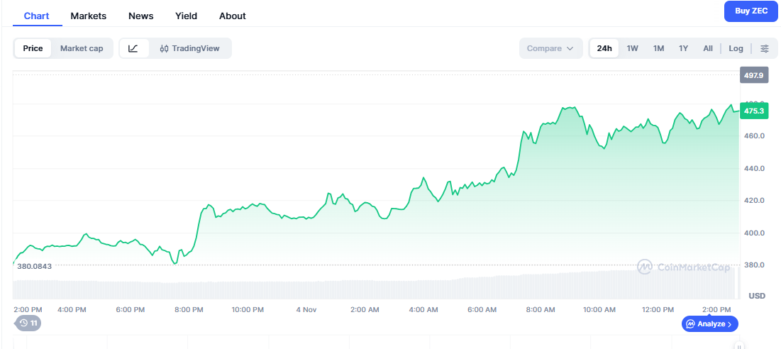 Zcash (ZEC) supera a BTC: ¿Podrán los alcistas superar los $477 y alcanzar los $546? image 1