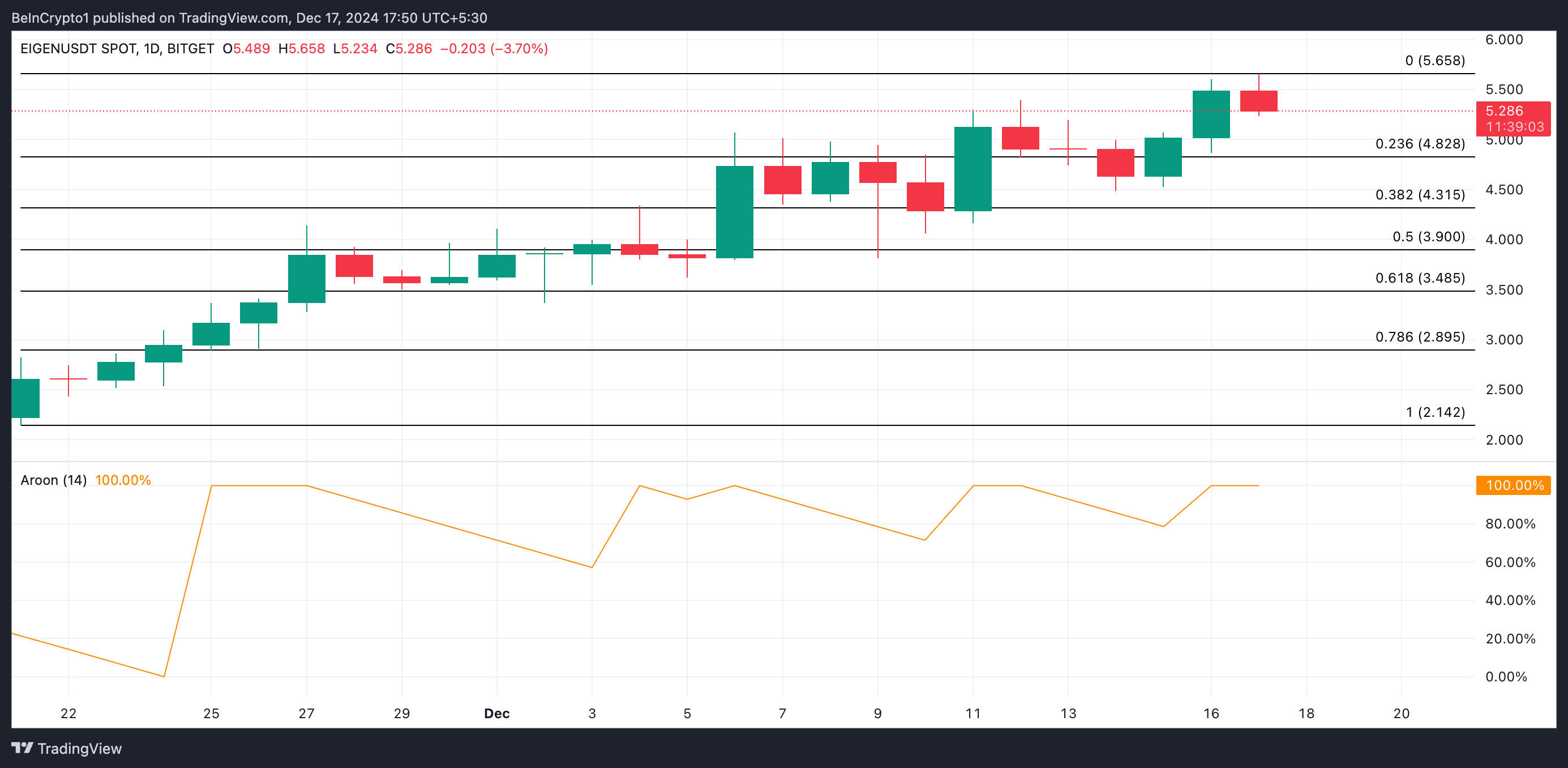 3 Cryptocurrencies That Reached All-Time Highs Today — December 17 image 0