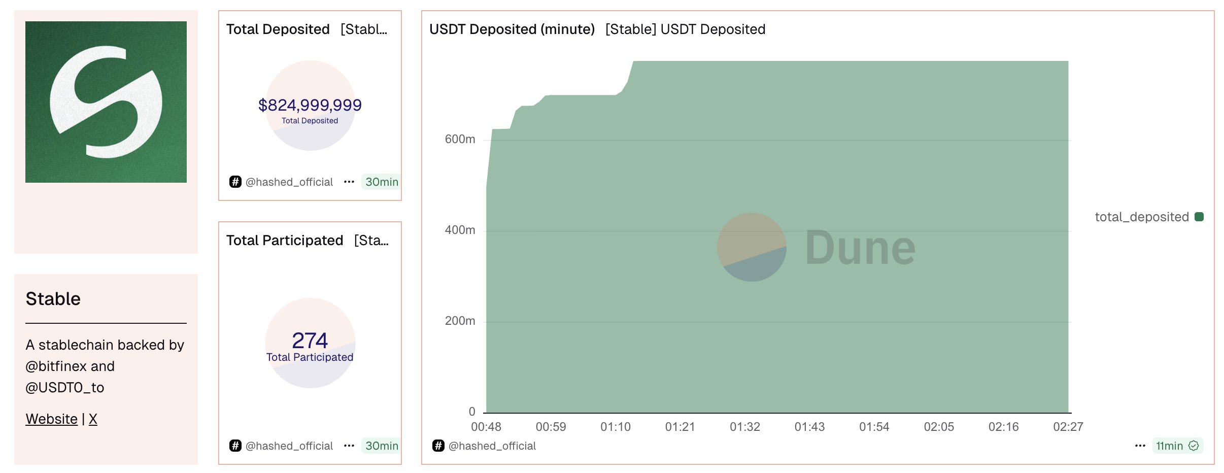 Stable bị tố giao dịch nội gián khi Pre-Deposit chạm trần 825 triệu USD image 2