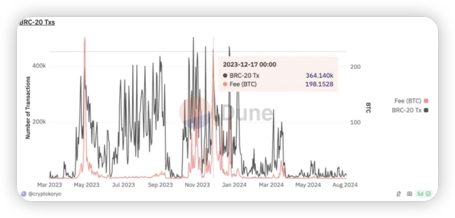 BTC 生态进程，资产从发行到扩容再到生息 / 流动性释放 image 1