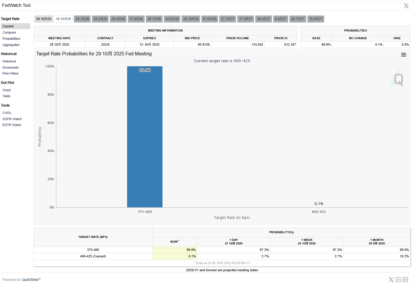 AQSH Federal Reserve foiz stavkasini pasaytirishi endi shubhasiz, ammo Powellning