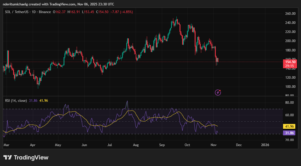Инвестиции в BlackRock Solana превысили 250 миллионов долларов, обеспечив ETF устойчивый приток средств image 2