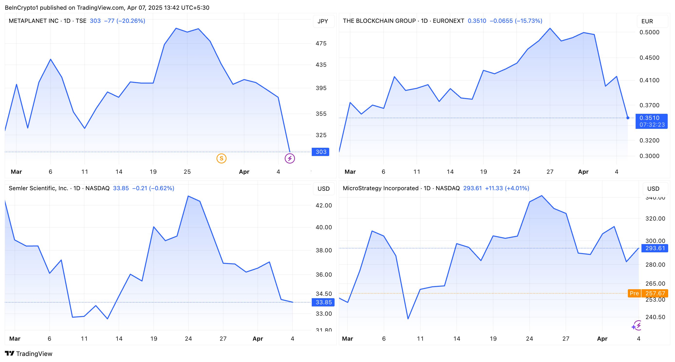 Companies Holding Bitcoin Reserves May Face Increased Risks as BTC Drops Below $80,000 image 1