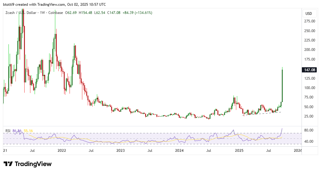 Harga Zcash reli ke level tertinggi 4 tahun di atas $150: bagaimana prospek ZEC? image 1