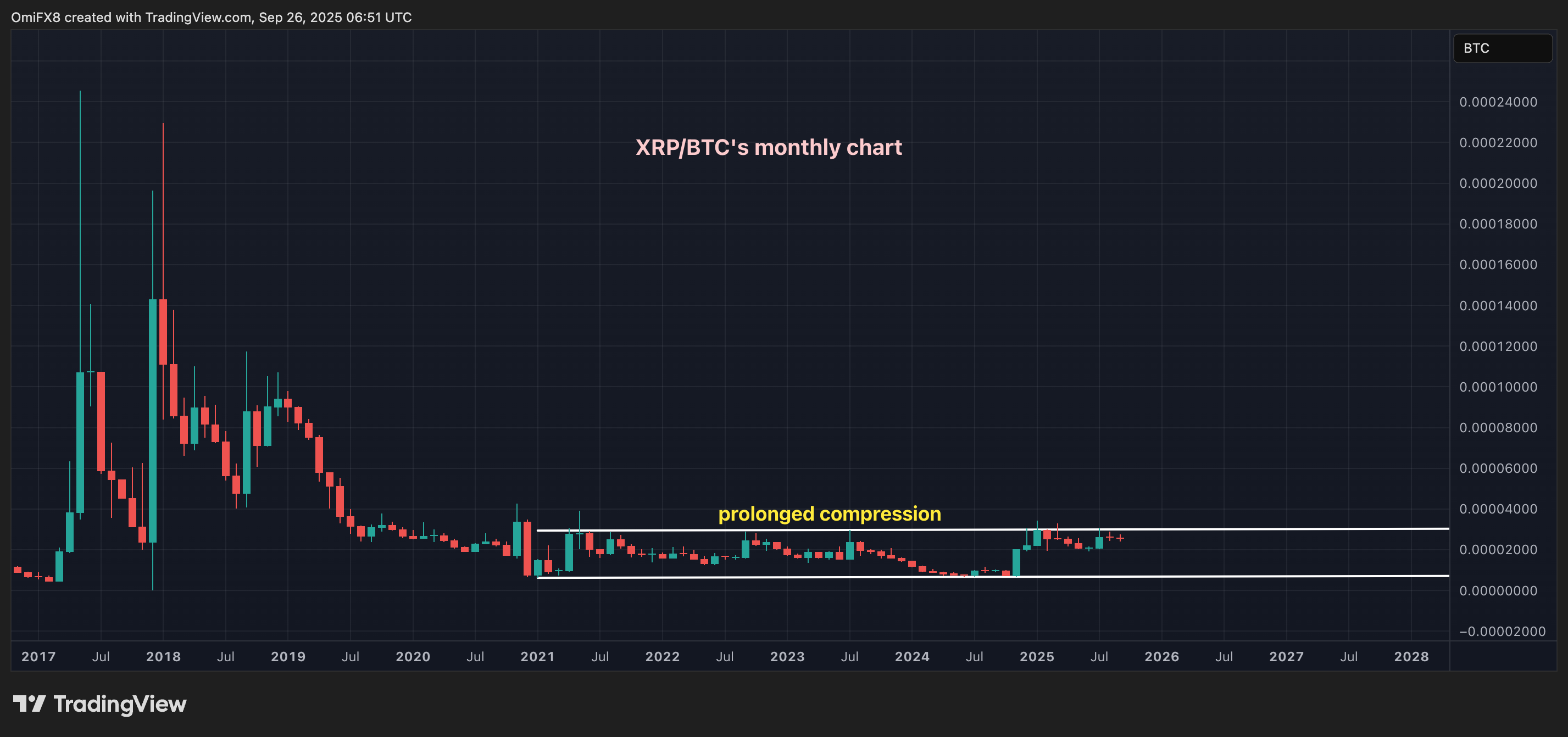 第四季度需關注的關鍵指標：Bitcoin季節性趨勢、XRP/BTC、美元指數、Nvidia等 image 2