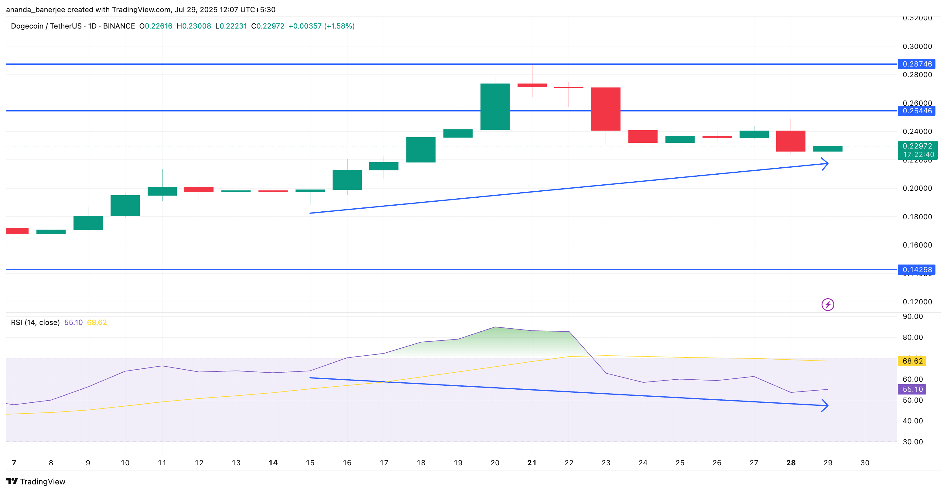 Dogecoin’s Consolidation Could End Soon as Hidden Bullish Divergence Surfaces image 2