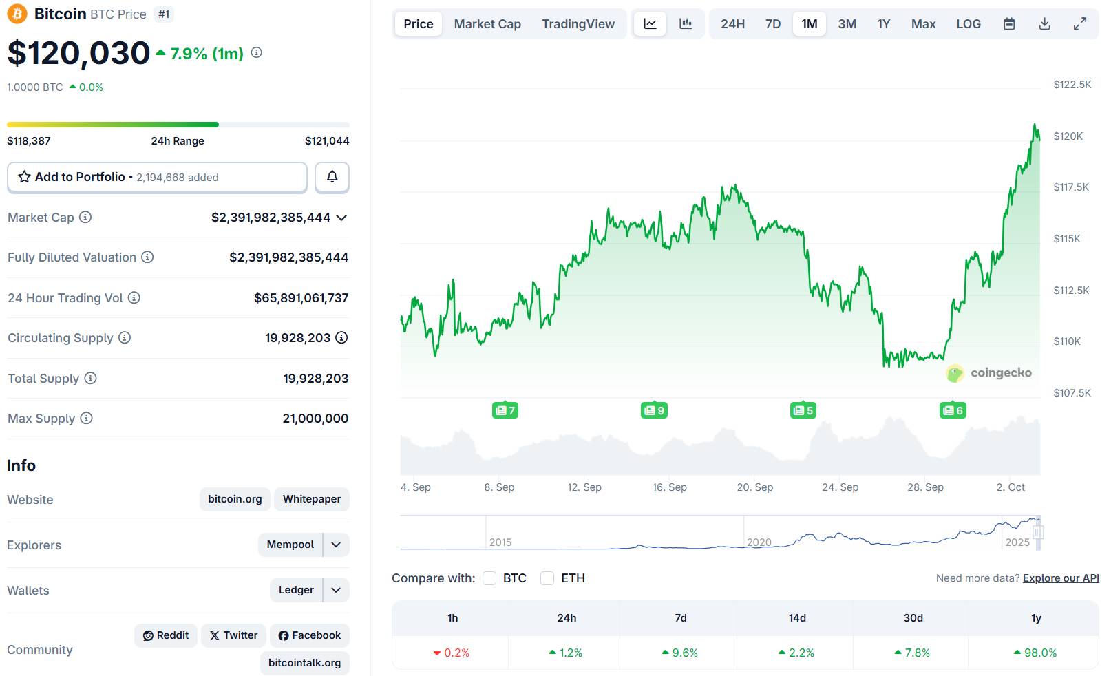 Thị trường crypto tăng vọt ngày đầu tháng 10, chuẩn bị cho quý 4 bùng nổ? image 1