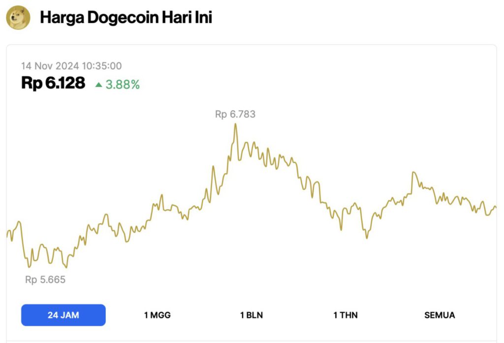 Harga DOGE Naik 3% Hari Ini (14/11/24): Pendiri Dogecoin Ungkap Cara Menghapus Inflasi! image 0