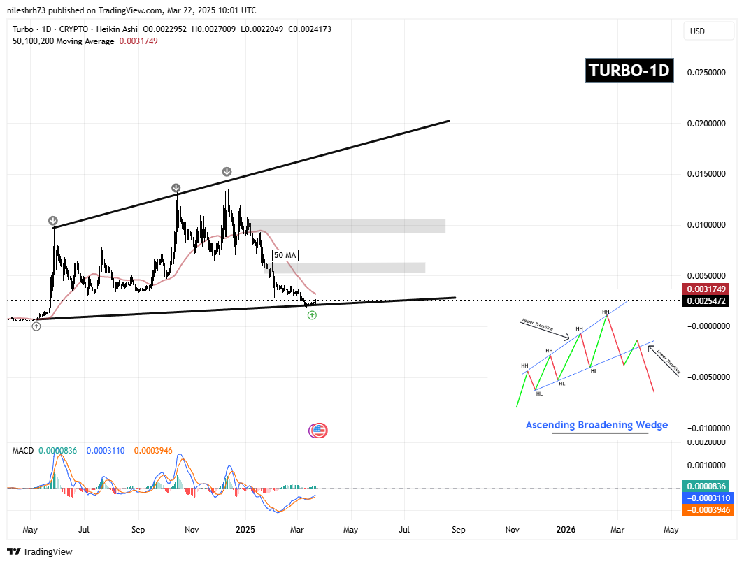 SPX and TURBO Approaches Key MA Resistance – Could Breakout Spark a Recovery? image 2