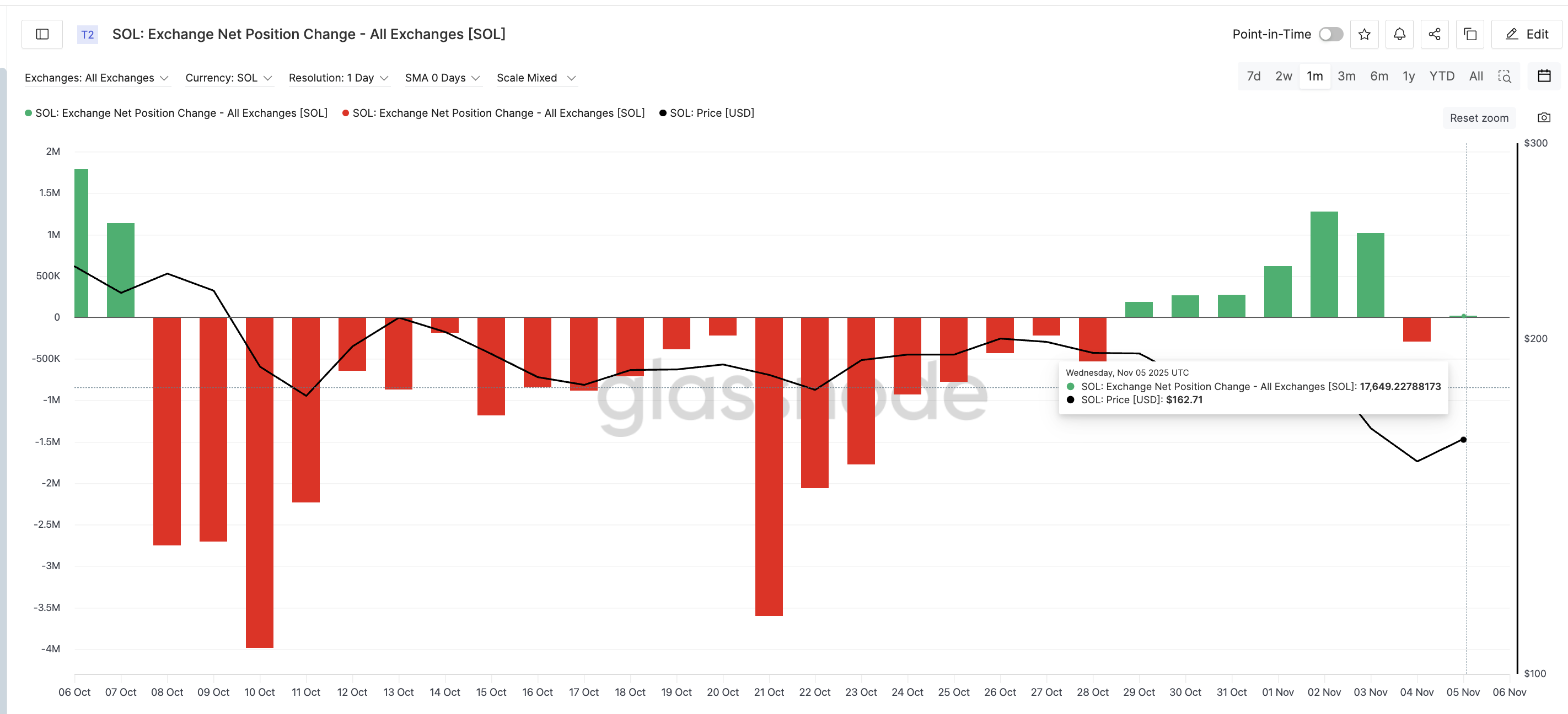 يواجه تعافي سعر Solana مشكلة واحدة: توازن السوق يميل مجددًا نحو الاتجاه الهبوطي image 1