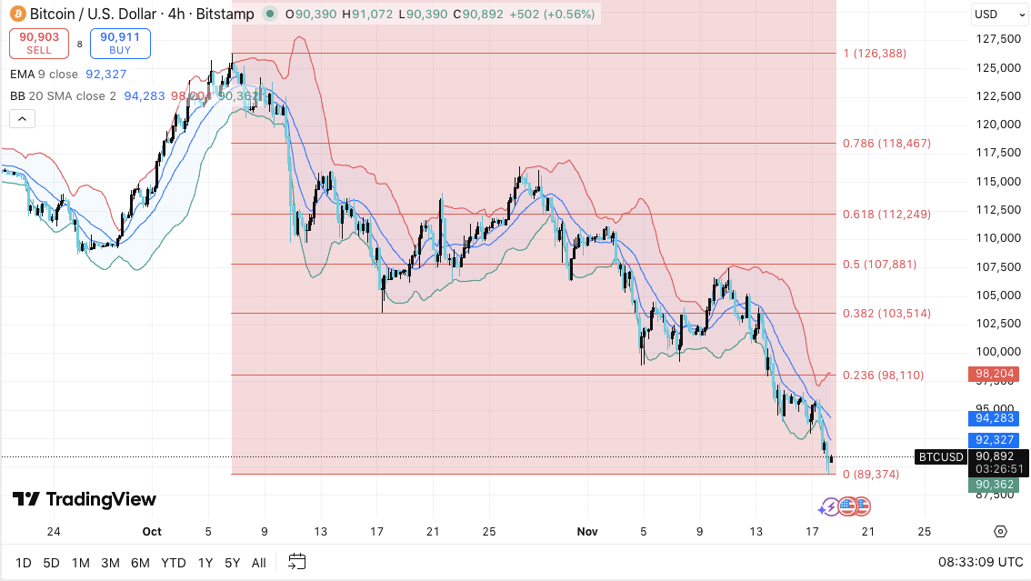 Prédiction du prix du Bitcoin : le BTC chute alors que Mt. Gox se déplace de 956 millions de dollars et que les dérivés refroidissent