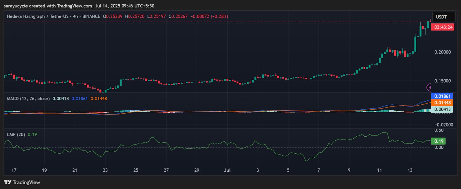 Is a $0.30 Breakout in Sight for Hedera (HBAR) Bulls? image 0