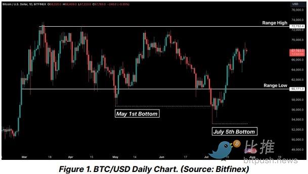 美国政府转移 20 亿美元的BTC，BTC应声跳水 image 2