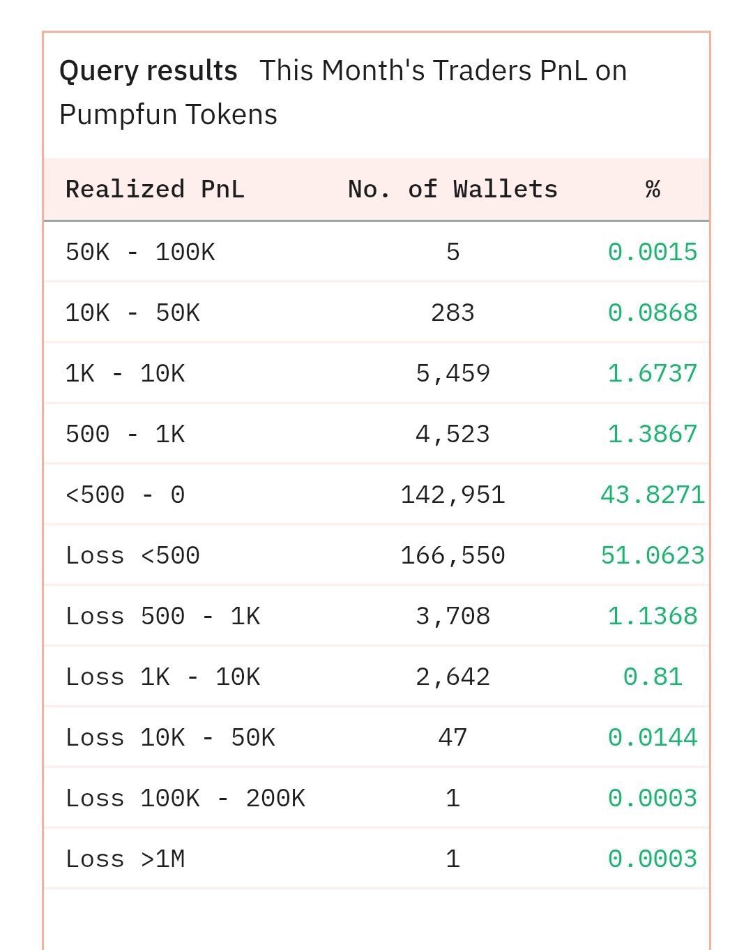 Krypto News: Pump.fun – Schock-Bilanz! Rekord-Verluste, kaum Gewinne – zockt die Plattform auf Solana Krypto-Fans nur ab? image 4