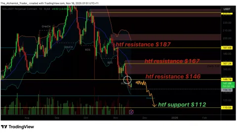 Solana price stalls under resistance, bearish imbalance favors $112 sweep