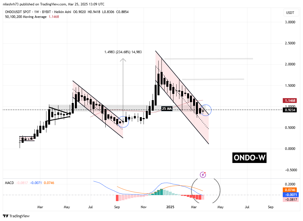 ONDO Price Action Mirrors Past Bullish Breakout — A Major Move Incoming? image 1