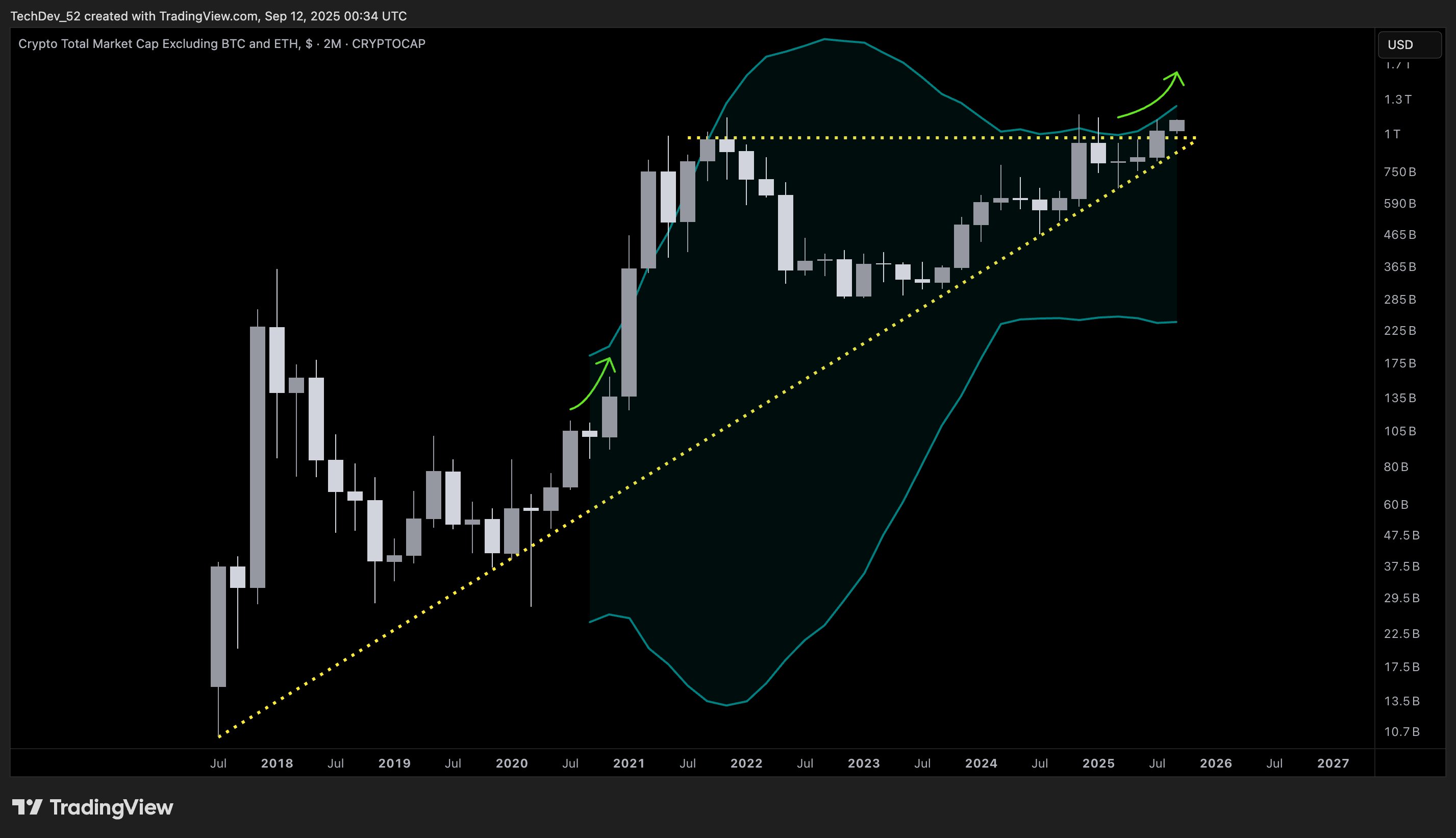Analyst Spots Bitcoin Flashing Setup That Preceded Three Bull Markets, Predicts Macro Altcoin Explosion image 2
