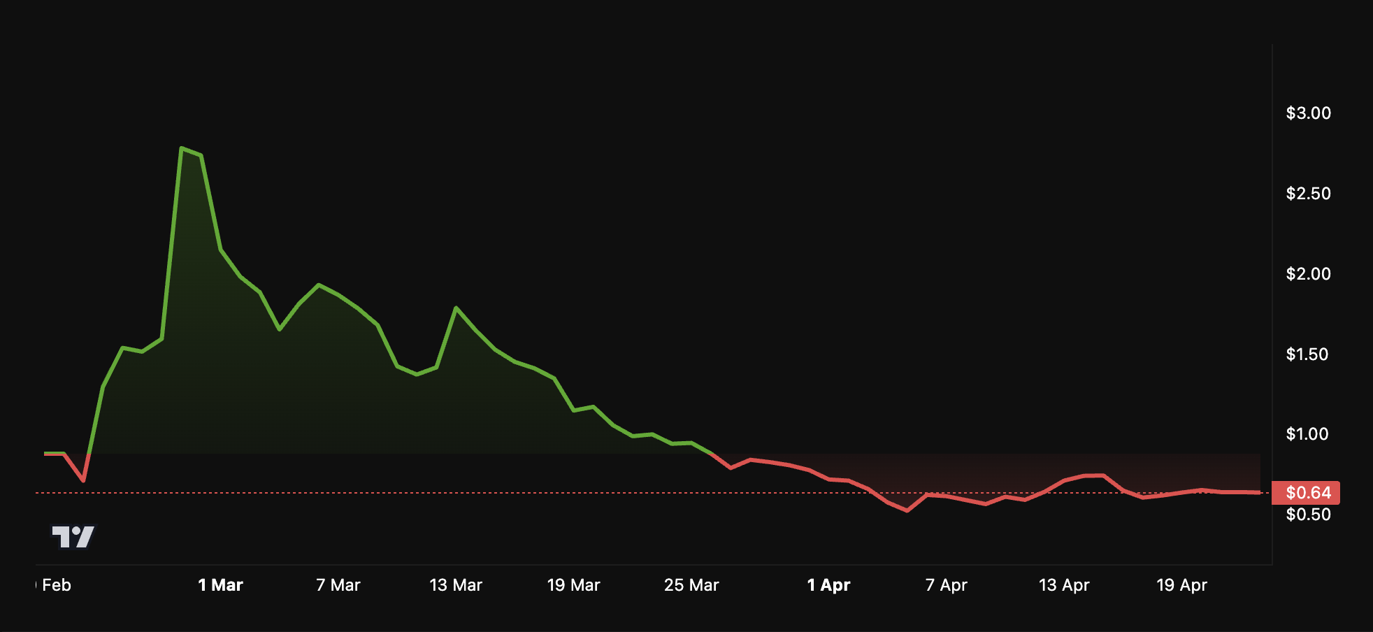 Analysts Outline 3 Reasons Why Pi Coin (PI) Could Be Set for a Price Rally image 0